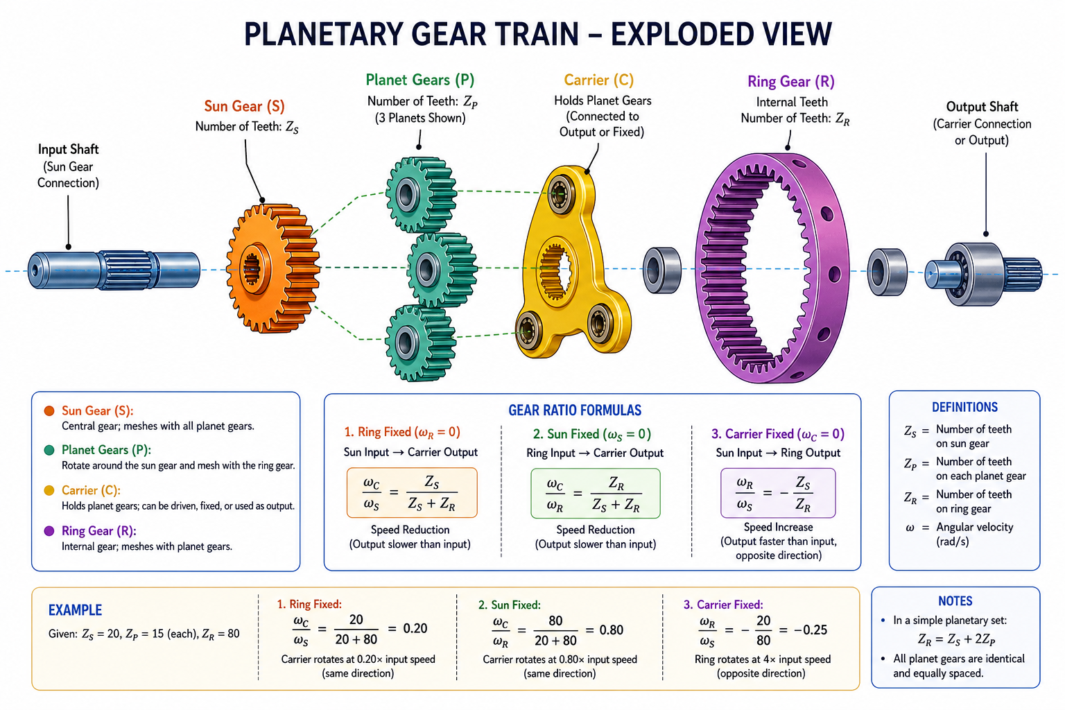 Mechanical Mechanisms Components Planetary Diagram